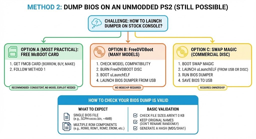 Method 2: Dump BIOS on an Unmodded PS2 (Still Possible)