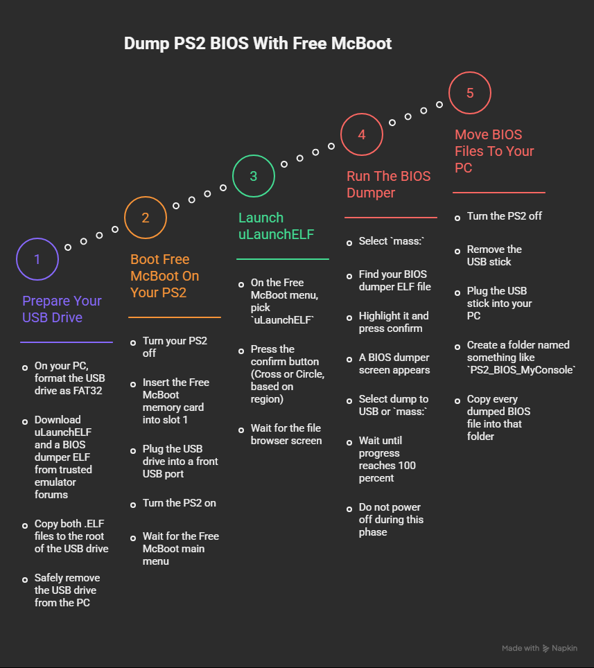 How Dump PS2 BIOS With Free McBoot