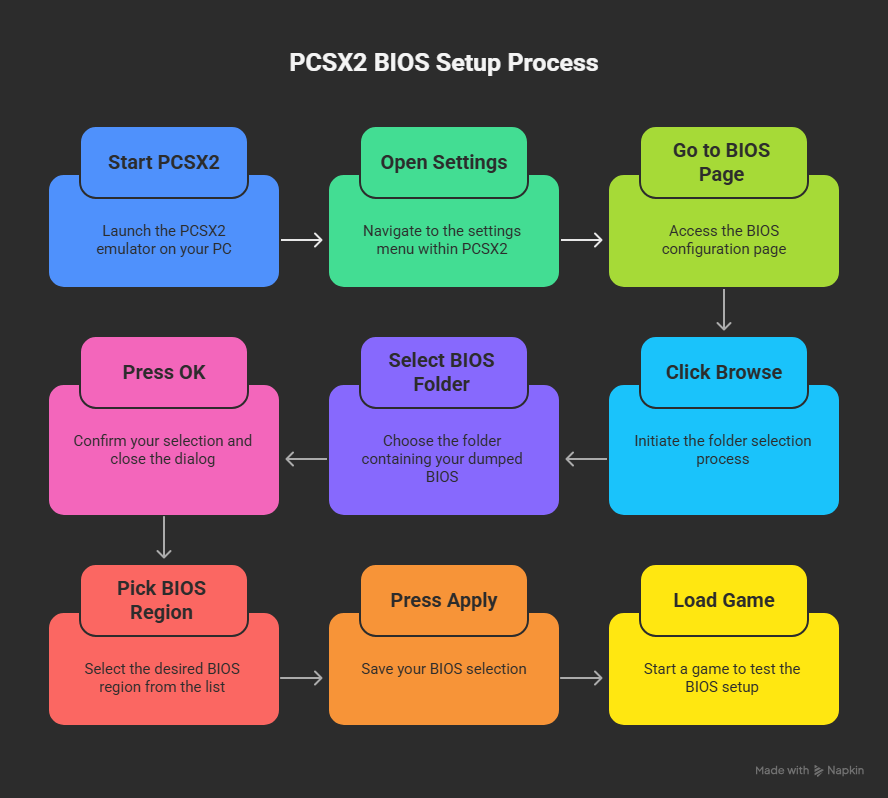 How To Use The Dumped BIOS In PCSX2 (2026 Builds)