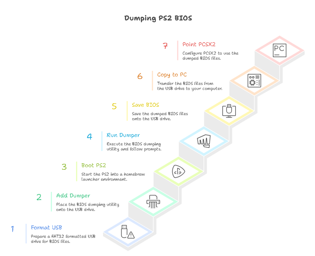 How BIOS dumping works (high-level, safe explanation)