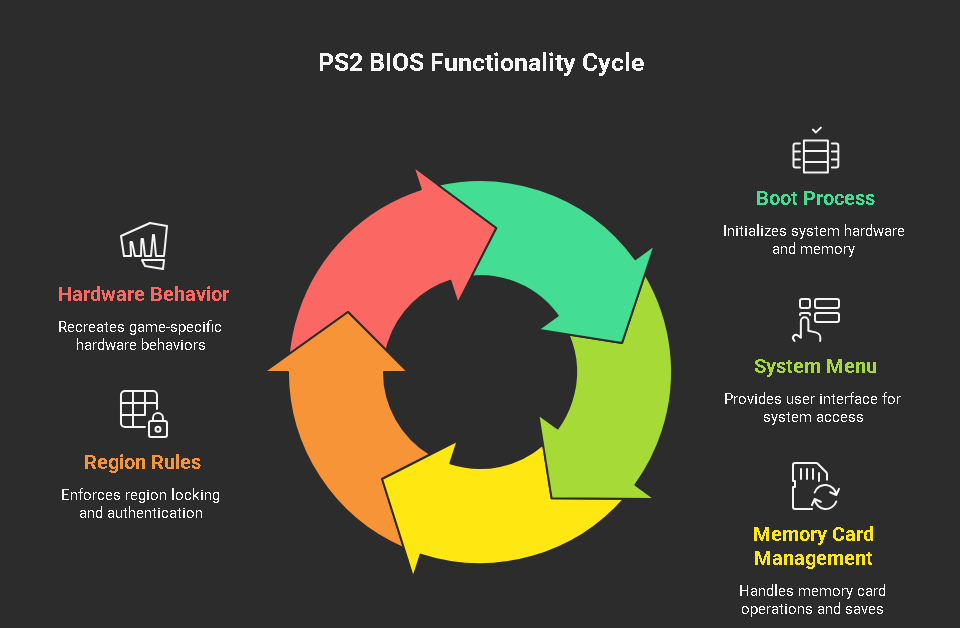 What the PS2 BIOS actually does