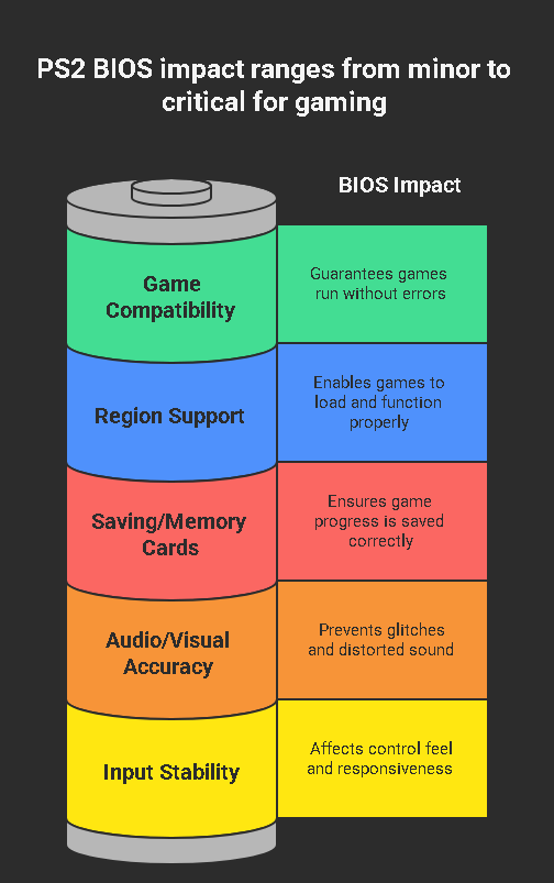 Why the PS2 BIOS still matters for gaming performance