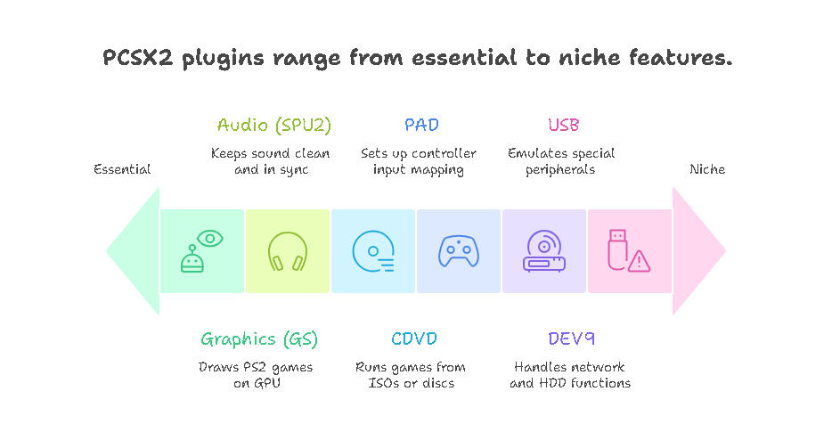 The core plugins (graphics, audio, input, disc, and more)