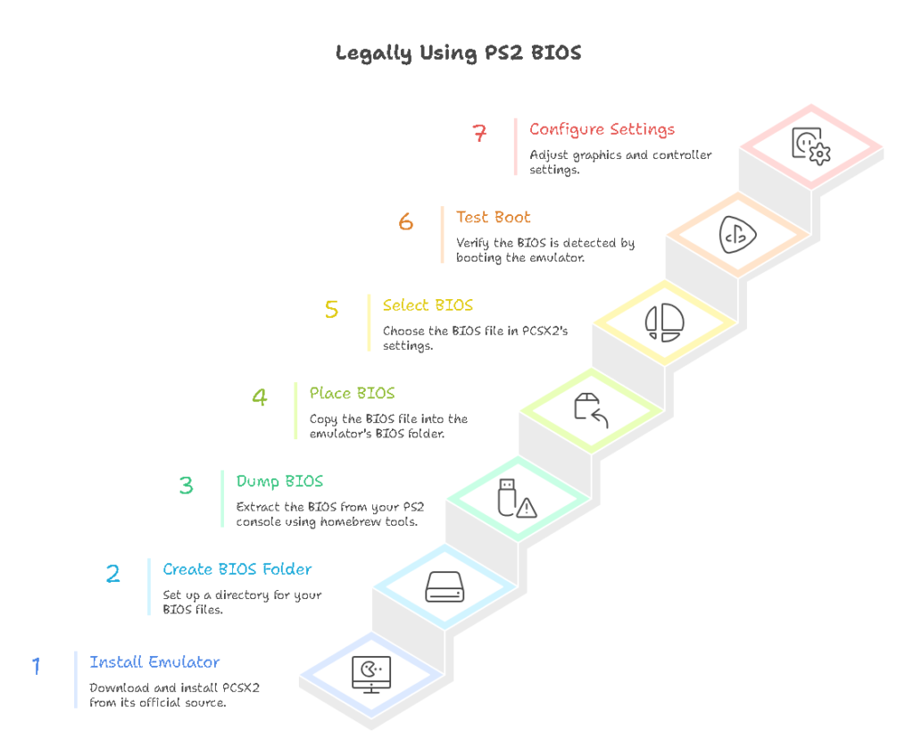 How to set up PS2 emulation using a BIOS (legal method)